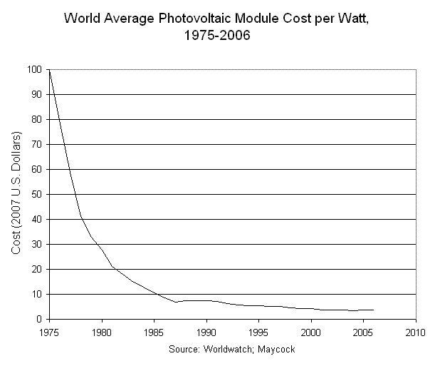 2007_PV Cost per Watt